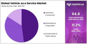 Vehicle as a Service Market Share