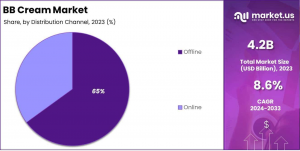 BB Cream Market Distribution Channel Analysis