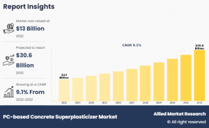 PC-based Concrete Superplasticizer Market Overview