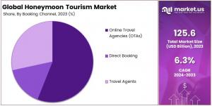 Honeymoon Tourism Market Share