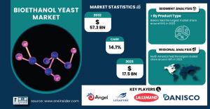 Bioethanol Yeast Market