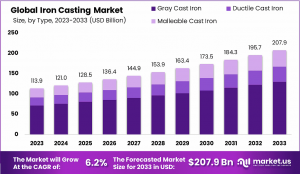 Iron Casting Market Size