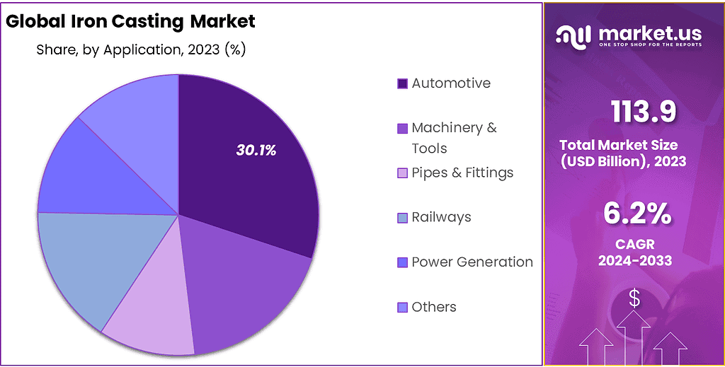 Iron Casting Market Share