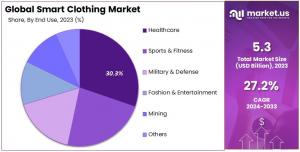 Smart Clothing Market Share