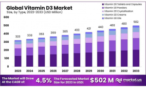 Vitamin-D3-market