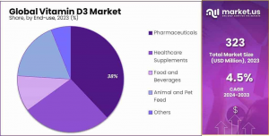 Vitamin-D3-Market-Share