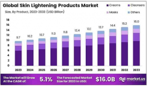 Skin Lightening Products Market Size