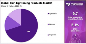 Skin Lightening Products Market Share