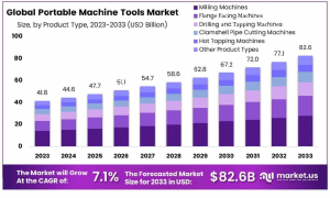 Portable Machine Tools Market Growth Analysis