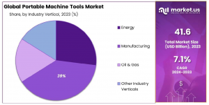 Portable Machine Tools Market Industry Vertical Analysis