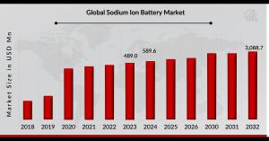 sodium ion battery market