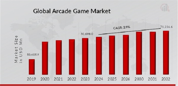 ARCADE GAME MARKET SIZE