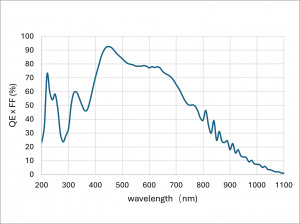 GSENSE1517BSI quantum efficiency peaks at 92%.