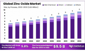 Zinc-Oxide-Market