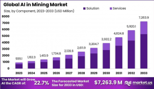 AI in Mining Market Growth