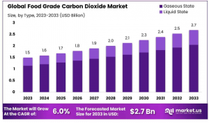 Food-Grade-Carbon-Dioxide-Market-Size