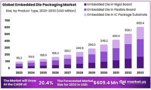 Embedded Die Packaging Market size