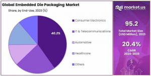 Embedded Die Packaging Market Share