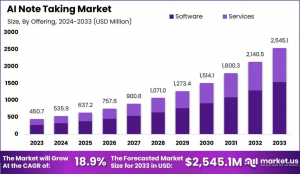 AI Note Taking Market Size