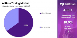 AI Note Taking Market Share