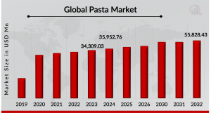 Pasta Industry