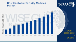 Host Hardware Security Modules Market Size