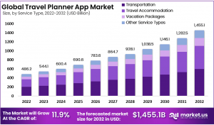 Travel Planner App Market Growth