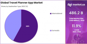 Travel Planner App Market Share