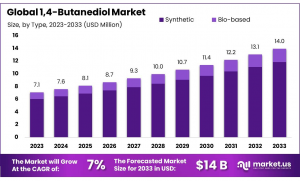  1,4-Butanediol Market