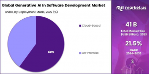 Generative AI In Software Development Market Share