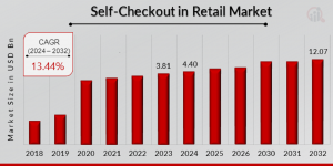 Self-Checkout in Retail Market Size