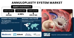 Annuloplasty System Market