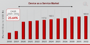 Device as a Service Market Size