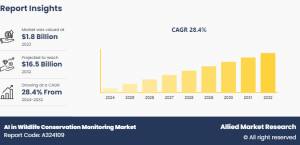 AI in Wildlife Conservation Monitoring Market