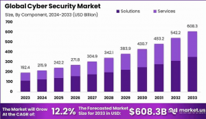 Cyber Security Market Size