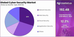 Cyber Security Market Share