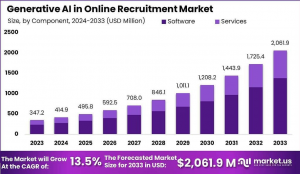 Generative AI in Online Recruitment Market size