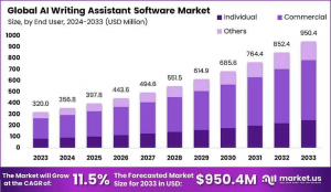 AI Writing Assistant Software Market Growth