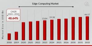 Edge Computing Market Size