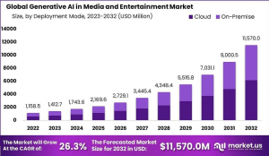 Generative AI in Media and Entertainment Market Size