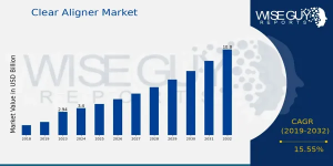 Clear Aligner Market