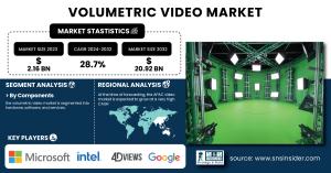 Volumetric Video Market Share & Trends