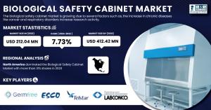 Biological Safety Cabinet Market