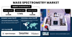 Mass Spectrometry Market