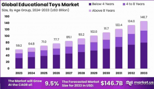 Educational Toys Market Size