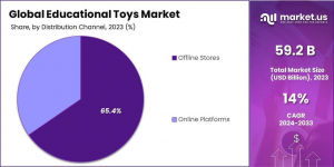 Educational Toys Market Share