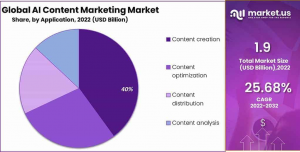 AI Content Marketing Market Share