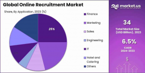 Online Recruitment Market Share