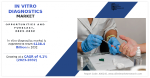 In Vitro Diagnostics Market Research