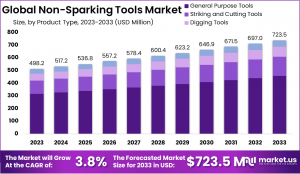 Non-Sparking Tools Market Growth Analysis
